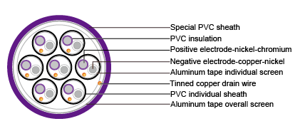 Cables for Oil Industry